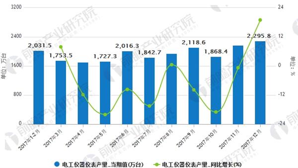 　　【中國儀表網(wǎng) 儀表市場】電工儀器儀表行業(yè)是一個充分競爭的行業(yè)，市場化程度較高，行業(yè)內(nèi)企業(yè)數(shù)量眾多。此外，電工儀器儀表行業(yè)包括電能計量產(chǎn)品、標準與校驗裝置等十多個細分行業(yè)