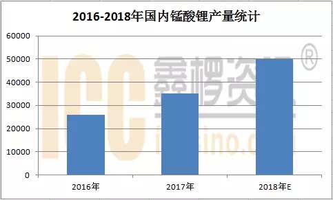 
			              錳酸鋰價(jià)格的波動(dòng)與原料直接掛勾，今年碳酸鋰價(jià)格呈窄幅波動(dòng)，錳原料價(jià)格弱市下跌，錳酸鋰價(jià)格“原地踏步”。
今年以來，國(guó)內(nèi)錳酸鋰市場(chǎng)價(jià)格總體以平穩(wěn)為主，普通容量型錳酸鋰價(jià)格在50000元/噸左右，中高端價(jià)格在60000-70000元/噸之間，動(dòng)力型錳酸鋰價(jià)格從65000-80000元/噸不等