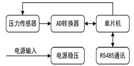 　　【中國儀表網(wǎng) 儀表專利】創(chuàng)意無極限，儀表大發(fā)明。今天為大家介紹一項國家發(fā)明授權(quán)專利——微功耗潮汐液位變送器及其所采用的潮汐液位測量方法