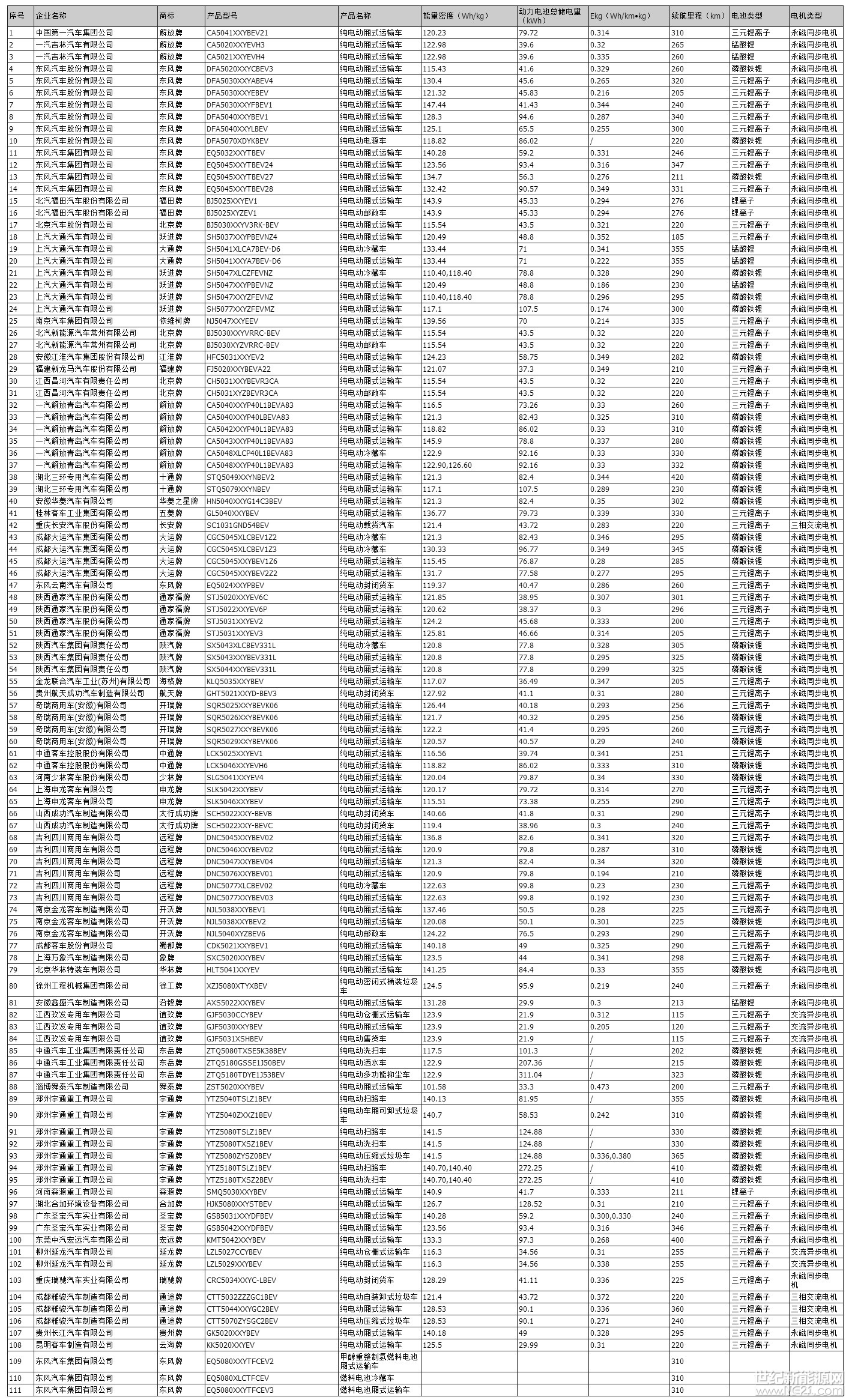 4月4日，工信部發(fā)布《新能源汽車推廣應(yīng)用推薦車型目錄（2018年第3批）》，304款新能源汽車入選。其中新能源專用車共111款，純電動(dòng)專用車108款，燃料電池專用車3款