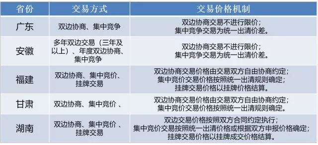
	中國儲能網(wǎng)訊：01概述



	電力市場的交易與結(jié)算機制是電力市場運營的核心內(nèi)容，直接影響市場化運營結(jié)果。科學(xué)、合理的交易結(jié)算機制是電力市場平穩(wěn)發(fā)展和體現(xiàn)市場主體利益公平性的根本保障