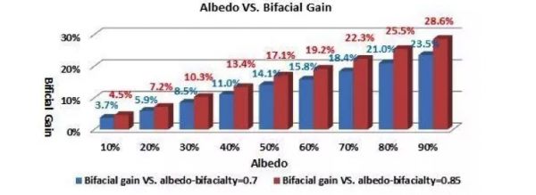                                         
	　　近年來，我國光伏產(chǎn)業(yè)發(fā)展迅猛，由于國家“領(lǐng)跑者”計劃、“超級領(lǐng)跑者”計劃等政策的驅(qū)動，雙面高效光伏發(fā)電技術(shù)愈發(fā)受到市場的追捧，已然成為行業(yè)新寵。眾多業(yè)內(nèi)人士都認為2018將是雙面組件爆發(fā)的一年