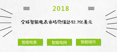 　　【中國(guó)儀表網(wǎng) 儀表市場(chǎng)】根據(jù)知名市場(chǎng)研究機(jī)構(gòu)Markets and Markets的報(bào)告，全球智能電表市場(chǎng)將從2018年的約92.7億美元增長(zhǎng)到2023年的113.3億美元，期間復(fù)合年增長(zhǎng)率為4.11%。 由于對(duì)高效數(shù)據(jù)監(jiān)控系統(tǒng)的需求增長(zhǎng)，以及政府推出有利于智能電表的政策，使用智能電表而節(jié)約成本，并且全世界越來(lái)越重視可再生能源，因此智能電表市場(chǎng)將見證飛躍增長(zhǎng)