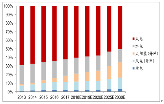 　　電能是非化石能源利用轉(zhuǎn)化的有效途徑。非化石能源主要包括核能、水能、風(fēng)能、太陽能，其中核能、太陽能主要可轉(zhuǎn)化為熱能和電能，水能、風(fēng)能主要被轉(zhuǎn)化為機(jī)械能和電能加以利用，從具體能源形式來看，電能是非化石能源轉(zhuǎn)化利用最為廣泛和有效的方式