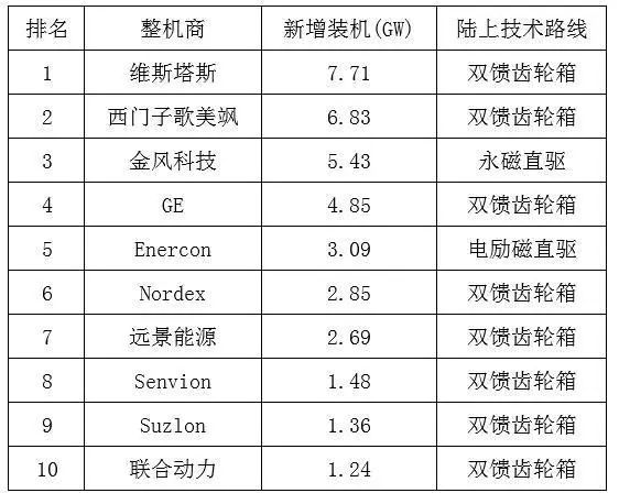                                         
	　　一石激起千層浪。西門子歌美颯發(fā)布的三年戰(zhàn)略增長計劃，明確陸上風(fēng)機(jī)將全部推行雙饋齒輪箱技術(shù)，引發(fā)關(guān)于風(fēng)機(jī)領(lǐng)域直驅(qū)和雙饋齒輪箱技術(shù)的爭議