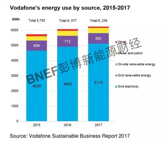 
	中國儲能網(wǎng)訊：電信運營商們通過“光伏 + 電池”微電網(wǎng)取代傳統(tǒng)柴油發(fā)電方式，可以顯著降低偏遠地區(qū)移動通信塔的用電成本。同時還可以提高電力供應的安全性，并減少對環(huán)境的影響