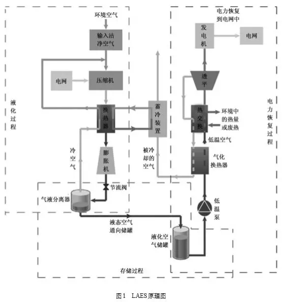
	中國儲能網(wǎng)訊：可再生能源的應用是當今世界發(fā)展的必然趨勢，利用液化空氣儲能技術(shù)可對可再生能源進行儲存。液化空氣儲能技術(shù)不僅能應用于可再生能源的存儲，還可以用于解決電網(wǎng)的峰谷差問題