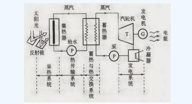 
												
												
	　　什么是太陽能光熱發(fā)電

	　　太陽能光熱發(fā)電是指利用大規(guī)模陣列拋物或碟形鏡面收集太陽熱能，通過換熱裝置提供蒸汽，結(jié)合傳統(tǒng)汽輪發(fā)電機(jī)的工藝，從而達(dá)到發(fā)電的目的。

	　　采用太陽能光熱發(fā)電技術(shù)，避免了昂貴的硅晶光電轉(zhuǎn)換工藝，可以大大降低太陽能發(fā)電的成本
