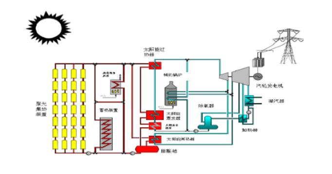 
												
												
	　　槽式太陽能熱發(fā)電概要

	　　槽式太陽能熱發(fā)電系統(tǒng)全稱為槽式拋物面反射鏡太陽能熱發(fā)電系統(tǒng)，是將多個(gè)槽型拋物面聚光集熱器經(jīng)過串并聯(lián)的排列，加熱工質(zhì)，產(chǎn)生高溫蒸汽，驅(qū)動(dòng)汽輪機(jī)發(fā)電機(jī)組發(fā)電。

	　　槽式太陽能熱發(fā)電即利用槽式拋物面反射鏡進(jìn)行太陽能熱發(fā)電