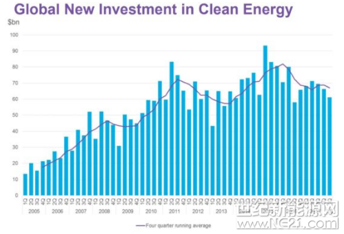 根據(jù)彭博新能源財經(jīng)BNEF的新數(shù)據(jù)顯示，2018年第一季度清潔能源投資同比下降10％至611億美元，新興市場如印度尼西亞、墨西哥、摩洛哥、越南表現(xiàn)搶眼。



BNEF本周發(fā)布的第一季度清潔能源投資趨勢報告稱，本季度的亮點是發(fā)展中國家的作用越來越大，龐大的中國市場再次主導全球清潔能源投資，投資額為260億美元，占全球總額的43％