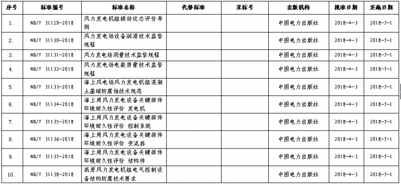  　　2018年4月12日，國家能源局發(fā)布了第4號(hào)公告，公告共批準(zhǔn)了包含16項(xiàng)風(fēng)電相關(guān)標(biāo)準(zhǔn)在內(nèi)的168項(xiàng)行業(yè)標(biāo)準(zhǔn)：依據(jù)《國家能源局關(guān)于印發(fā)<能源領(lǐng)域行業(yè)標(biāo)準(zhǔn)化管理辦法（試行）>及實(shí)施細(xì)則的通知》（國能局科技〔2009〕52號(hào)）有關(guān)規(guī)定，經(jīng)審查，國家能源局批準(zhǔn)《風(fēng)力發(fā)電機(jī)組振動(dòng)狀態(tài)評(píng)價(jià)導(dǎo)則》等168項(xiàng)行業(yè)標(biāo)準(zhǔn)，其中能源標(biāo)準(zhǔn)（NB）56項(xiàng)、電力標(biāo)準(zhǔn)（DL）112項(xiàng)，現(xiàn)予以發(fā)布。
 
　　以下為16項(xiàng)風(fēng)電相關(guān)標(biāo)準(zhǔn)統(tǒng)計(jì)（文末附全目錄文件）：



 
　　附件： &nbs