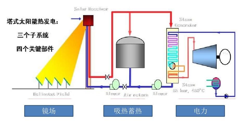 
												
												
	　　塔式光熱發(fā)電發(fā)展歷程

	　　塔式太陽能熱發(fā)電系統(tǒng)的設(shè)計(jì)思想是20世紀(jì)50年代由前蘇聯(lián)提出的。1950年，前蘇聯(lián)設(shè)計(jì)了世界上第一座塔式太陽能熱發(fā)電站的小型實(shí)驗(yàn)裝置，對(duì)太陽能熱發(fā)電技術(shù)進(jìn)行了廣泛的、基礎(chǔ)性的探索和研究