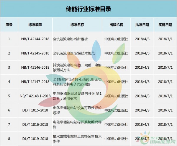 
	中國儲能網(wǎng)訊：4月12日，國際能源網(wǎng)記者從國家能源局網(wǎng)站獲悉，國家能源局依據(jù)《<能源領(lǐng)域行業(yè)標準化管理辦法（試行）>及實施細則的通知》（國能局科技〔2009〕52號）有關(guān)規(guī)定，批準《風力發(fā)電機組振動狀態(tài)評價導則》等168項行業(yè)標準，其中儲能行業(yè)標準有8項。




	包括《全釩液流電池維護要求》、《全釩液流電池 安裝技術(shù)規(guī)范》、《鋅溴液流電池 電極、隔膜、電解液測試方法》、《全封閉型電動機-壓縮機用無功耗及低功耗電子式起動器》、《電池驅(qū)動器具及設(shè)備的開關(guān) 第1部分：通用要求》，《電化學儲能