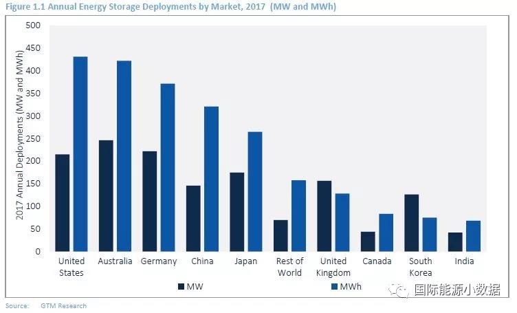 
	中國(guó)儲(chǔ)能網(wǎng)訊：根據(jù)GTMResearch日前發(fā)布全球儲(chǔ)能報(bào)告，2017年全球新增儲(chǔ)能容量1.4吉瓦、電量230萬(wàn)千瓦時(shí)。從容量的角度來(lái)看，澳大利亞新增246兆瓦，居全球首位；從電量的角度看，美國(guó)新增43.1萬(wàn)千瓦時(shí)，居全球首位