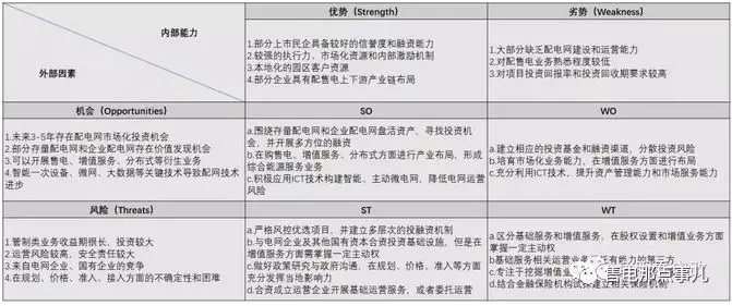 
	中國儲能網(wǎng)訊：一、前言：



	增量配電業(yè)務(wù)試點已經(jīng)快到第四批了，《關(guān)于進一步推進增量配電業(yè)務(wù)改革的通知(征求意見稿)》的下發(fā)，體現(xiàn)了監(jiān)管部門對于放開增量配電業(yè)務(wù)的決心和信心，有越來越多的社會主體對增量配電業(yè)務(wù)產(chǎn)生了興趣，這里我們不妨對民營企業(yè)(特別是大中型民營上市公司)參與增量配電業(yè)務(wù)做一下SWOT分析。



	二、SWOT分析



	SWOT分析圖如下：


	



	(一)優(yōu)勢



	1、部分大中型的民營上市公司具備較好的社會信譽及融資能力，在第一批試點項目中我們發(fā)現(xiàn)了不少民營上市公司