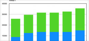 近日，光伏背板用PVDF膜價格在光伏市場需求淡季的4月份出現(xiàn)15~18%的上漲。

對此，相關(guān)PVDF膜企業(yè)和背板企業(yè)表示：“此次價格上漲主因是由于氟材料上游原料R142b價格暴漲(1.8份的R142b合成1份的PVDF)和鋰電池行業(yè)迅速增長(2017年鋰電行業(yè)增長34%)，兩方面對PVDF樹脂的需求量增加，從而導(dǎo)致光伏行業(yè)PVDF樹脂的供應(yīng)量減少
