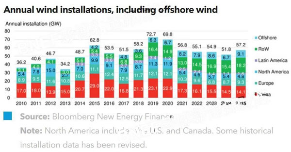                                         
	　　在經(jīng)歷了2017年的緩慢發(fā)展后，風(fēng)電行業(yè)將在2018年強勢回歸。在2018年，政策制定者們進(jìn)一步宣布了新的拍賣計劃，使得風(fēng)電行業(yè)在短期內(nèi)就呈現(xiàn)出一片欣欣向榮之勢