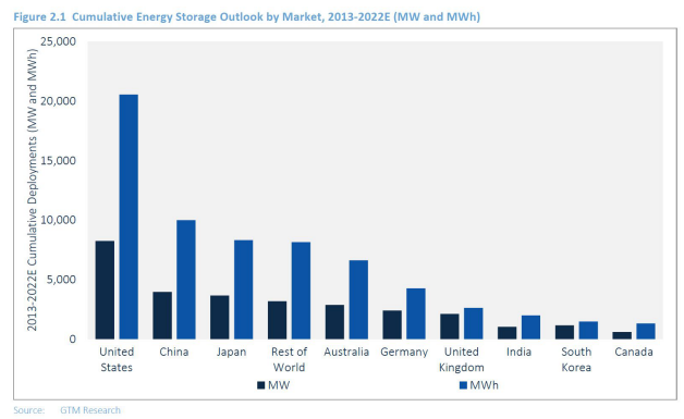
	中國(guó)儲(chǔ)能網(wǎng)訊：如今，儲(chǔ)能技術(shù)在全球各地得到了越來(lái)越廣泛的應(yīng)用，但是卻是一種整體和異構(gòu)的方式。


	美國(guó)和澳大利亞2017年在全球儲(chǔ)能行業(yè)處于領(lǐng)先地位，這得益于幾個(gè)大型儲(chǔ)能項(xiàng)目的上線運(yùn)營(yíng)以及激勵(lì)儲(chǔ)能投資的市場(chǎng)驅(qū)動(dòng)因素