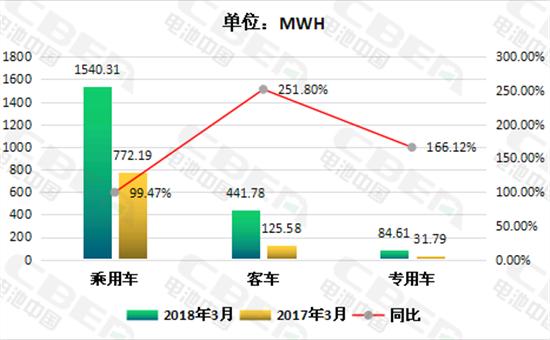 
	中國(guó)儲(chǔ)能網(wǎng)訊：動(dòng)力電池應(yīng)用分會(huì)研究部統(tǒng)計(jì)數(shù)據(jù)顯示，2018年3月國(guó)內(nèi)新能源汽車(chē)市場(chǎng)動(dòng)力電池實(shí)現(xiàn)裝機(jī)2066.7MWH(約2.07GMH),較去年同期增長(zhǎng)122.33%，環(huán)比增長(zhǎng)103.22%。其中，新能源客車(chē)裝機(jī)量同比漲幅最大，增長(zhǎng)幅度達(dá)251.8%