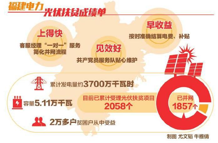 
　　“電能表有功脈沖開始閃爍，逆變器可以正常跳閘……”連日來，福建三明供電公司洋溪供電所開展“春雷行動(dòng)”，推進(jìn)轄區(qū)內(nèi)光伏發(fā)電扶貧項(xiàng)目驗(yàn)收工作，確保光伏發(fā)電項(xiàng)目盡快并網(wǎng)，村民能夠早日受益。

　　打響精準(zhǔn)扶貧攻堅(jiān)戰(zhàn)，電力扶貧要先行