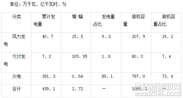  近年來，南通市能源發(fā)展堅(jiān)持“節(jié)約、清潔、安全”的戰(zhàn)略方針，著力發(fā)展清潔能源，推進(jìn)能源綠色發(fā)展。充分發(fā)掘本地資源優(yōu)勢，努力建設(shè)海上風(fēng)電基地和分布式光伏發(fā)電應(yīng)用示范區(qū)，打造具有南通特色的電力能源基地