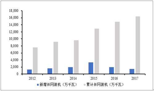                                         
	　　一、風(fēng)電行業(yè)經(jīng)歷低谷期

	　　2016年之前，國內(nèi)風(fēng)電行業(yè)發(fā)展迅猛。2006年全國累計風(fēng)電吊裝容量僅為2.54GW，到2015年累計吊裝容量則達(dá)到145.38GW，復(fù)合增速超50%