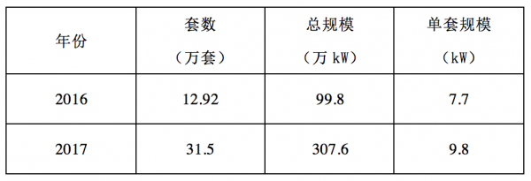                                         
	　　本文通過分析認(rèn)為：

	　　家庭光伏的平均單戶容量持續(xù)增加，雖然5kW仍然是主流，但由于“光伏貸”模式的推廣和高效光伏組件的應(yīng)用，10kW以上的比例持續(xù)增加。

	　　2017年國網(wǎng)范圍內(nèi)的戶用平均規(guī)模為9.8kW，2018年該數(shù)據(jù)會進(jìn)一步提高