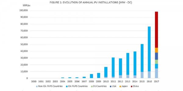                                         
	　　近幾年來，國際能源署對可再生能源的預(yù)測一直過低。去年，該機(jī)構(gòu)報(bào)告了近100GW的太陽能增長