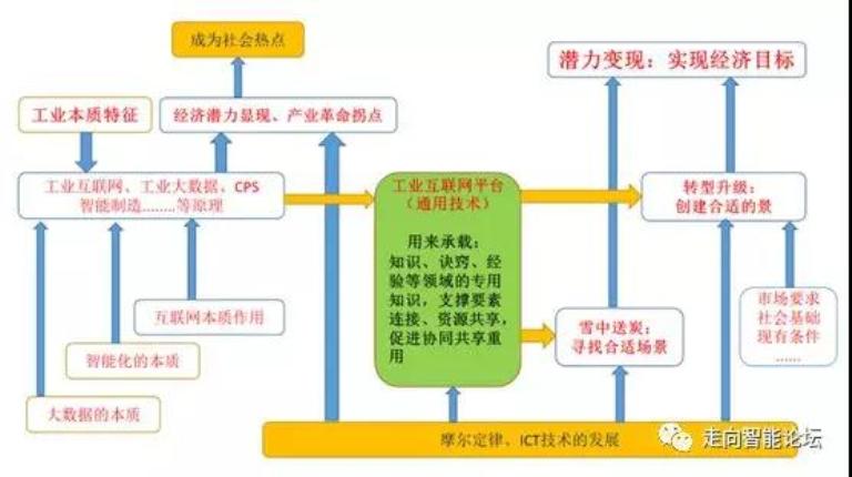 
	  智研院工業(yè)大數(shù)據(jù)首席專家郭朝暉不久前做了題為“工業(yè)互聯(lián)網平臺背景下的工業(yè)大數(shù)據(jù)與智能制造”演講。內容如下