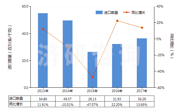　　【中國儀表網(wǎng) 儀表市場】2017年1-12月我國電磁式換向閥出口金額為242.70百萬美元，與上年同期相比增長了10.49%。2016年我國電磁式換向閥出口金額為219.66百萬美元，與上年同期相比增長了6.78%