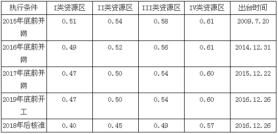  　　一、風(fēng)電行業(yè)發(fā)展現(xiàn)狀分析


　?。ㄒ唬?、上網(wǎng)電價：補貼逐步退坡 2020 年實現(xiàn)無補貼上網(wǎng)
 
　　2009 年前，我國實行風(fēng)電特許權(quán)招標(biāo)政策，特許權(quán)項目通過上網(wǎng)電價的招標(biāo)競爭選擇開發(fā)商，上網(wǎng)電價區(qū)間集中在0.43 元/kWh——0.56 元/ kWh；2009 年7 月，發(fā)改委發(fā)布《關(guān)于完善風(fēng)力發(fā)電上網(wǎng)電價政策的通知》，將全國分為四類風(fēng)能資源區(qū)，風(fēng)電標(biāo)桿電價水平分別為每千瓦時0.51 元、0.54 元、0.58 元和0.61 元；2016 年12 月，