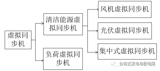 
	中國儲能網(wǎng)訊：廣西電力系統(tǒng)最優(yōu)化與節(jié)能技術(shù)重點實驗室（廣西大學(xué)）的研究人員高海力、譚建成，在2018年第1期《電氣技術(shù)》雜志上撰文指出，隨著間歇性可再生能源占比的逐年增加，電網(wǎng)安全穩(wěn)定經(jīng)濟(jì)運行的壓力也逐年增加。虛擬同步機(jī)技術(shù)模擬同步機(jī)組的機(jī)電暫態(tài)特性，具有同步機(jī)的慣量、阻尼、頻率和電壓調(diào)整等運行外特性