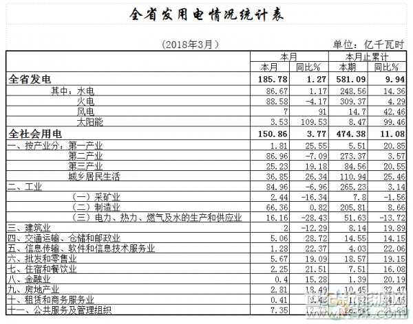 2018年一季度，湖北省全社會(huì)用電快速增長(zhǎng)，各大產(chǎn)業(yè)和城鄉(xiāng)居民生活用電全面增長(zhǎng)，用電形勢(shì)總體良好。全省電力系統(tǒng)奮力抗擊兩輪低溫雨雪冰凍災(zāi)害，確保了電網(wǎng)安全運(yùn)行和電力有序供應(yīng)，為全省用電增長(zhǎng)提供了有力保障
