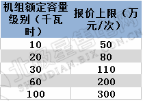 
	中國儲能網(wǎng)訊：2018年3月22日，西北能監(jiān)局、寧夏回族自治區(qū)經(jīng)信委聯(lián)合下發(fā)了《寧夏電力輔助服務(wù)市場運營規(guī)則(試行)的通知》，將解決寧夏電力運行中的調(diào)峰、供熱、新能源消納等方面存在的問題，這標(biāo)志著寧夏電力輔助服務(wù)向市場化邁出重要一步。


	據(jù)了解，甘肅電力輔助服務(wù)市場經(jīng)過一年多的籌備建設(shè)，已于4月1日正式開市，成為西北第一家正式運營的電力輔助服務(wù)市場