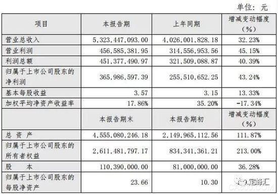 
	營收超百億 凈利潤達40.77億元


	


	3月29日，紅星美凱龍最新公布的2017年年報顯示，報告期內(nèi)公司實現(xiàn)營業(yè)收入109.6億元，較同期增長16.14%，歸屬于上市公司股東的凈利潤40.77億元人民幣，同比增長20.04%?；久抗墒找?.13元