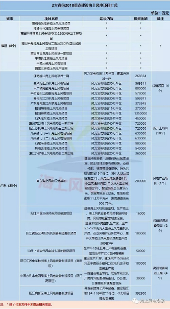　　最近，小編了解得知，目前，共有7個(gè)省份公布了2018年重點(diǎn)建設(shè)項(xiàng)目名單，其中廣東、福建兩省更是公布了一大批海上風(fēng)電項(xiàng)目。
　　　　
　　隨著市場(chǎng)重心的轉(zhuǎn)移，海上風(fēng)電和分散式風(fēng)電正在成為風(fēng)電行業(yè)發(fā)展的兩大熱點(diǎn)，各種利好政策也頻頻印發(fā)，這不國(guó)家能源局就于日前印發(fā)了《分散式風(fēng)電項(xiàng)目開(kāi)發(fā)建設(shè)暫行管理辦法》，項(xiàng)目核準(zhǔn)流程簡(jiǎn)化、試行核準(zhǔn)承諾制...對(duì)于分散式風(fēng)電可謂一大利好