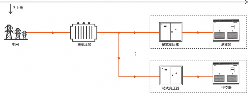                        做光伏的小伙伴們，去年的630奮戰(zhàn)是不是還記憶猶新呢?多少人連續(xù)幾個月的挑燈夜戰(zhàn)只求最后能夠如期并網(wǎng)。然而其中不乏電站前期建設(shè)順利，最后卻輸在了后期的并網(wǎng)調(diào)試和驗收上了，導(dǎo)致前期的努力功虧一簣