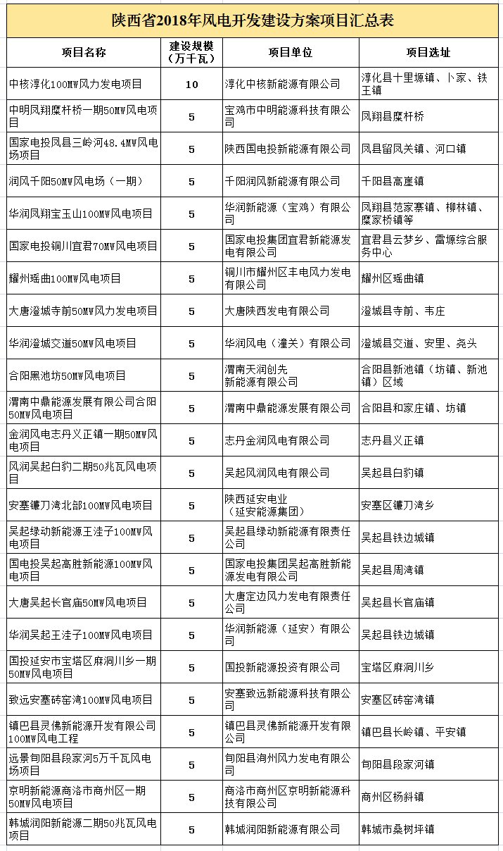                        陜西省發(fā)改委4月9日發(fā)布2018年風(fēng)電開發(fā)建設(shè)方案，共有24個項目列入2018年風(fēng)電開發(fā)建設(shè)方案項目