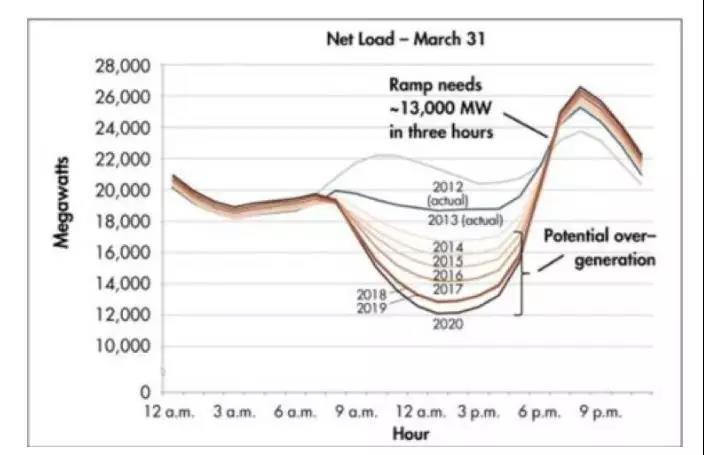 
	中國(guó)儲(chǔ)能網(wǎng)訊：加利福尼亞州的一項(xiàng)提案將對(duì)電池行業(yè)產(chǎn)生積極影響。一直以來(lái)支撐著該州分散型太陽(yáng)能發(fā)電普及的“凈計(jì)量電價(jià)（net metering）”制度或?qū)⒌玫酵卣?，提案指出要?duì)通過(guò)電池在晚上將電力輸送給電網(wǎng)的太陽(yáng)能客戶進(jìn)行補(bǔ)償，受到行業(yè)和電力公司的一致好評(píng)