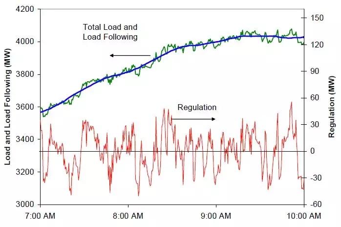 
	中國(guó)儲(chǔ)能網(wǎng)訊：為了維持系統(tǒng)可靠性，電網(wǎng)需要實(shí)時(shí)平衡電力供給和需求，電網(wǎng)運(yùn)營(yíng)商密切關(guān)注負(fù)荷波動(dòng)情況，需要預(yù)測(cè)負(fù)荷和提前安排發(fā)電計(jì)劃，但是難免會(huì)有短期的負(fù)荷預(yù)測(cè)錯(cuò)誤或發(fā)電機(jī)組出力意外波動(dòng)。由于發(fā)電和負(fù)荷需要近乎實(shí)時(shí)平衡，因此這些秒級(jí)到分鐘級(jí)的突然波動(dòng)需要實(shí)時(shí)平衡，電網(wǎng)運(yùn)營(yíng)商依賴“調(diào)頻”資源調(diào)節(jié)微小的電力供需錯(cuò)配，調(diào)頻資源根據(jù)運(yùn)營(yíng)商信號(hào)自動(dòng)調(diào)節(jié)出力以平抑短期波動(dòng)