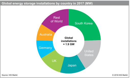 
	中國(guó)儲(chǔ)能網(wǎng)訊：調(diào)研機(jī)構(gòu)IHS Markit公司分析師日前表示，在全球已推出的并網(wǎng)電池儲(chǔ)能項(xiàng)目中，高達(dá)40％的電池儲(chǔ)能項(xiàng)目是與太陽(yáng)能發(fā)電系統(tǒng)共置部署的方案。


	IHS Markit公司日前發(fā)布了其對(duì)2017年全球電池儲(chǔ)能市場(chǎng)的分析報(bào)告，這個(gè)報(bào)告還對(duì)今年第一季度的儲(chǔ)能市場(chǎng)進(jìn)行了調(diào)查