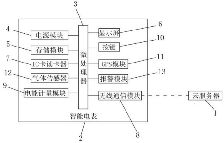 　　【中國儀表網 儀表專利】創(chuàng)意無極限，儀表大發(fā)明。今天為大家介紹一項國家發(fā)明授權專利——一種自動抄表智能電表系統(tǒng)