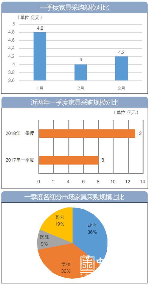 
	一季度，全國(guó)政府采購(gòu)家具市場(chǎng)迎來了開門紅。以往年初幾個(gè)月一般來說屬于家具采購(gòu)的淡季，但今年有所不同，一季度，家具采購(gòu)規(guī)模近13億元