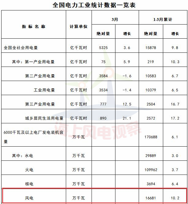 　　就在剛剛，國(guó)家能源局發(fā)布1-3月份全國(guó)電力工業(yè)統(tǒng)計(jì)數(shù)據(jù)。1-3月，全國(guó)6000千瓦及以上風(fēng)電廠發(fā)電裝機(jī)容量16681萬(wàn)千瓦，同比增長(zhǎng)10.2%；全國(guó)風(fēng)電設(shè)備累計(jì)平均利用小時(shí)592小時(shí)，增加了124小時(shí)；1-3月全國(guó)風(fēng)電工程投資66億元，同比下降1.7%；新增風(fēng)電裝機(jī)容量526萬(wàn)千瓦，增加175萬(wàn)千瓦