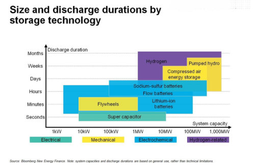 
	中國(guó)儲(chǔ)能網(wǎng)訊：通過(guò)電力產(chǎn)生氣體是利用電解將水轉(zhuǎn)化為氫氣的方法。而所制成的氫氣可以用作車輛燃料，與二氧化碳結(jié)合形成甲烷（天然氣的替代物），或以低濃度的氫氣注入天然氣發(fā)電設(shè)施