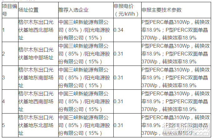  根據(jù)青海格爾木光伏發(fā)電應(yīng)用領(lǐng)跑者基地優(yōu)選工作方案，海西州人民政府委托水電水利規(guī)劃設(shè)計(jì)總院組織德令哈光伏應(yīng)用領(lǐng)跑基地競(jìng)爭(zhēng)優(yōu)選，現(xiàn)將基地內(nèi)各項(xiàng)目排名第一的推薦投資企業(yè)評(píng)優(yōu)結(jié)果公示如下： 


 
對(duì)優(yōu)選結(jié)果如有異議，可向海西州人民政府基地辦提出質(zhì)疑，聯(lián)系電話：0977-8217296;0977-8212532。 

青海德令哈光伏發(fā)電應(yīng)用領(lǐng)跑者基地推薦投資企業(yè)評(píng)優(yōu)結(jié)果公示 

根據(jù)青海德令哈光伏發(fā)電應(yīng)用領(lǐng)跑者基地優(yōu)選工作方案，海西州人民政府委托水電水利規(guī)劃設(shè)計(jì)總院組織德令哈光伏應(yīng)用領(lǐng)跑基