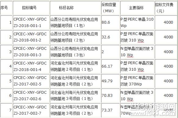  4月20日，國家電投正式發(fā)布2018年度第二十二批即第一批光伏領跑者項目組件、逆變器設備招標公告。

其中光伏組件采購375.36MW，分7個標段，主要覆蓋壽陽、海興兩大應用領跑基地