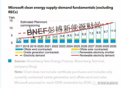 　　上月底，微軟公司宣布已與美國可持續(xù)能源電力集團sPower簽署電力采購協(xié)議，將從后者Pleinmont PV portfolio項目中采購315MW的光伏電力，這是美國市場中迄今為止簽署的最大規(guī)模的單一企業(yè)購電協(xié)議。企業(yè)購電協(xié)議作為一種金融對沖機制，可以很好地幫助微軟實現(xiàn)到2020年將可再生能源電力占比提升至60%的目標(biāo)