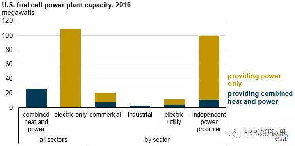 
	中國(guó)儲(chǔ)能網(wǎng)訊：根據(jù)美國(guó)能源信息署近期公布數(shù)據(jù)，截止2016年底，美國(guó)已擁有56座大型燃料電池發(fā)電單元（裝機(jī)容量超過(guò)1兆瓦），凈容量達(dá)到137兆瓦。大部分裝機(jī)（85%）自2013年已經(jīng)并網(wǎng)