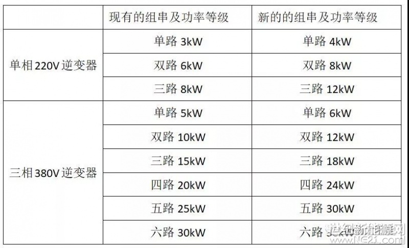  逆變器是在光伏系統(tǒng)中占比不大，地位卻非常重要，是系統(tǒng)中唯一智能化的設備，從來都是投資方和安裝方關注的重點。在市場宣傳中，逆變器廠家也是非常積極主動，寫文章、做地推、論壇演講、培訓學院，光伏的科普幾乎都是逆變器廠家在推動；各個論壇的會議，逆變器是主要贊助方；各論壇推出的廠家排名網(wǎng)絡投票環(huán)節(jié)，投票數(shù)量逆變器更是甩出組件幾條街